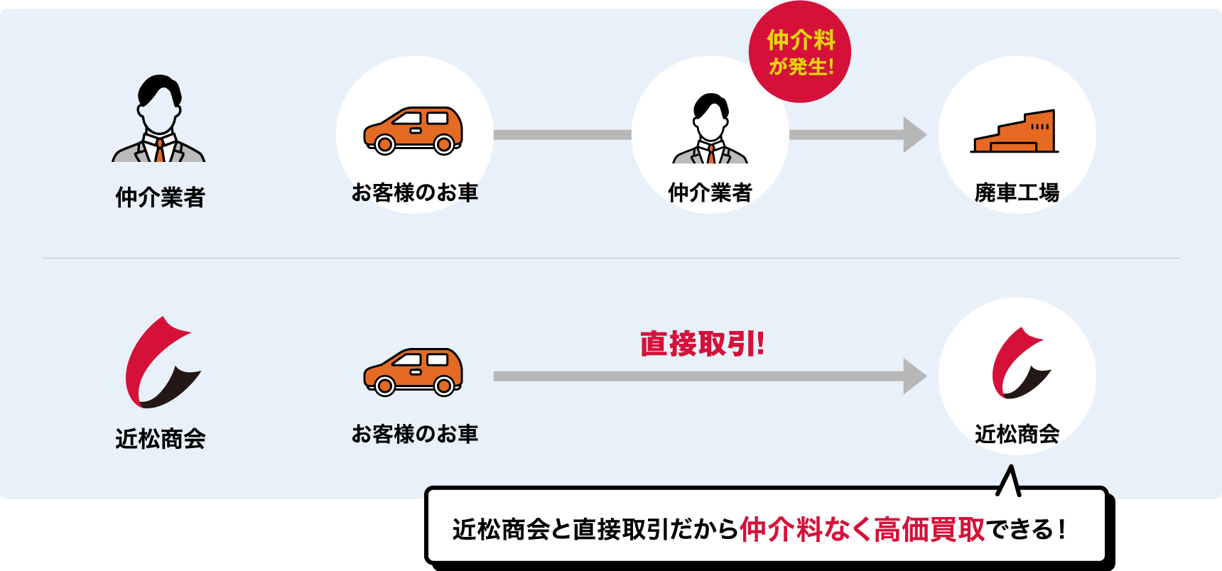 近松商会と直接取引だから仲介料なく高価買取できる！