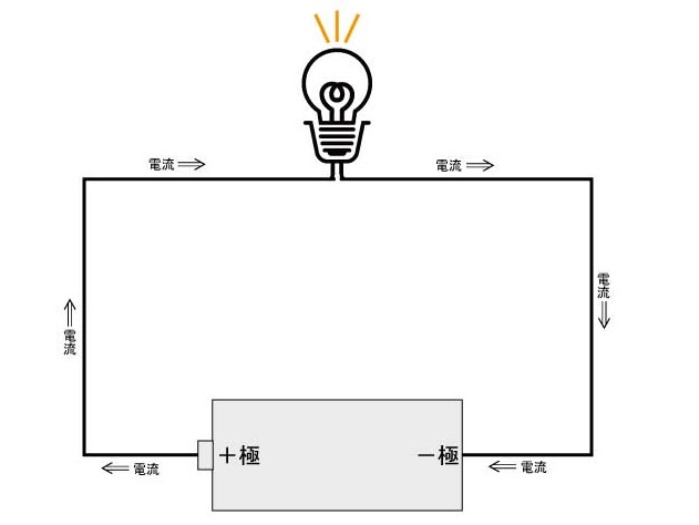 白熱電球はプラスマイナスの向きは関係無く光る