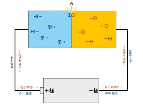 LED電灯光るは電子がぶつかり合うから