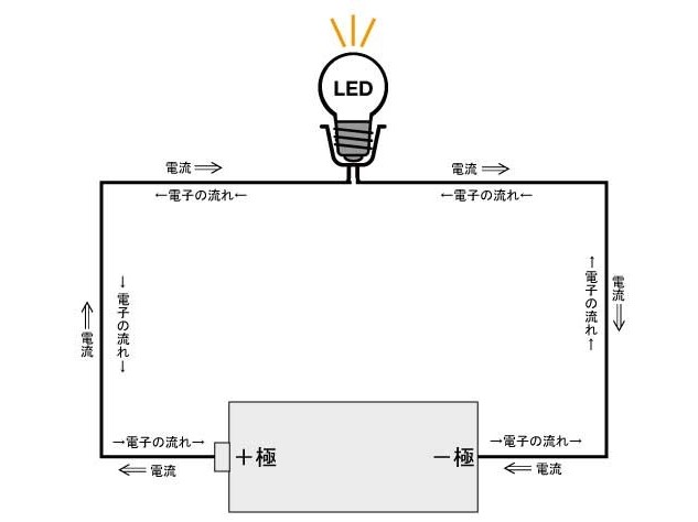 LED電灯はプラスマイナスの向きが重要