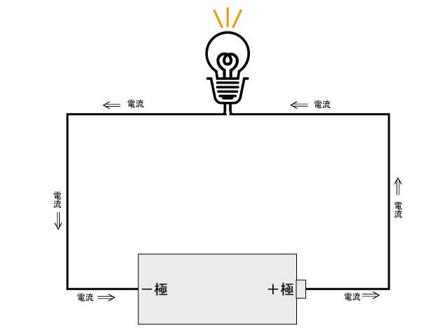 白熱電球はマイナスプラスでも問題無く光る