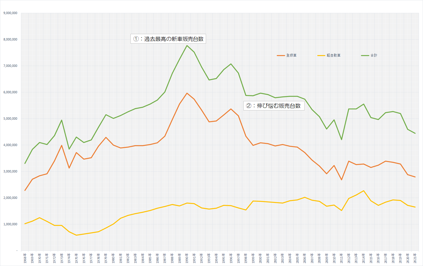 （表2）過去50年間の新車販売台数の推移グラフ