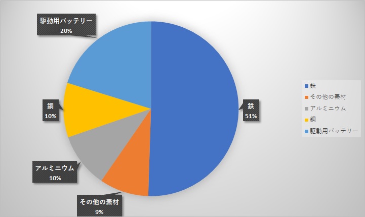 eｖの重量構成比の2割は駆動バッテリーが占める