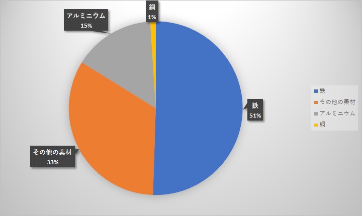 エンジン搭載車の重量構成比